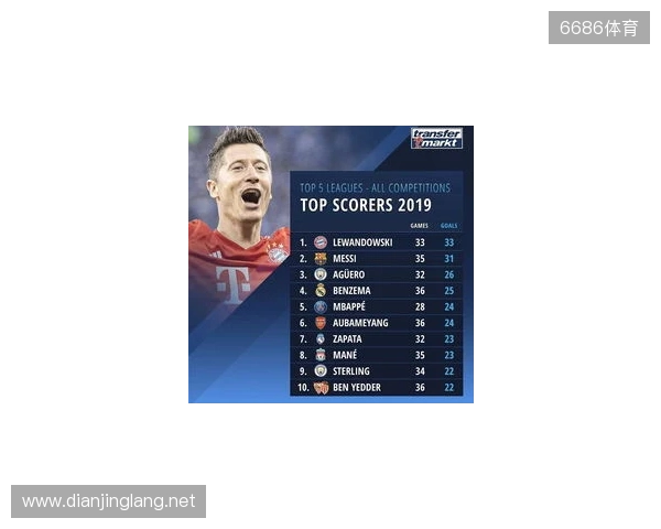 近5年五大联赛场均失球最少榜：皇马0.86球第1，国米0.88球第2